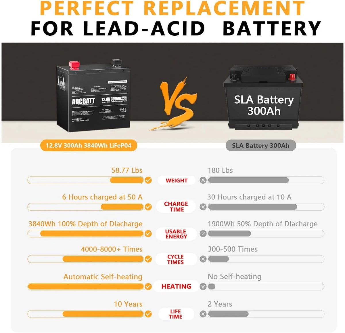 Adcbatt 12V 300Ah LiFePO4 Battery with Sizeelf Heating and Metal Case for RV, Trolling Motor, off-Grid